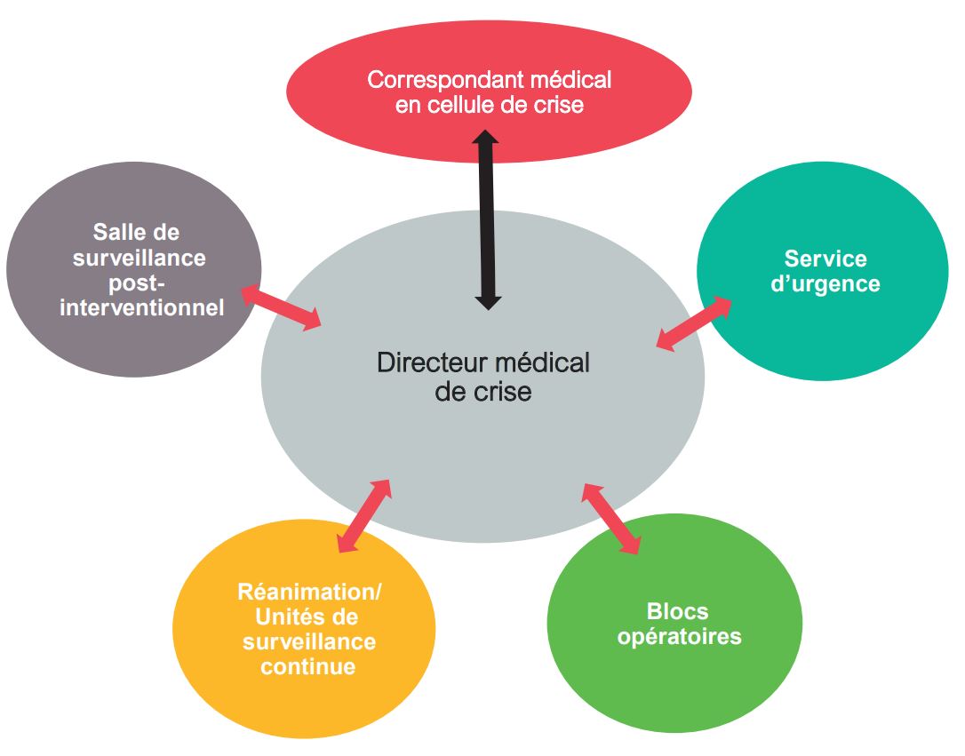Formation Directeur Médical de Crise (DMC) et Cadre de Santé de Crise